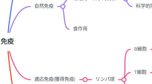 Mind Map: 免疫