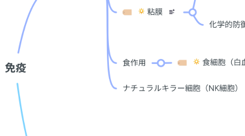 Mind Map: 免疫