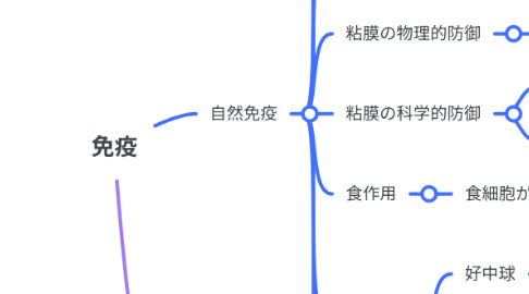 Mind Map: 免疫