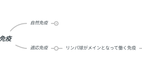Mind Map: 免疫