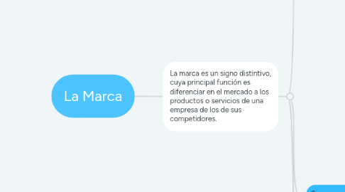 Mind Map: La Marca