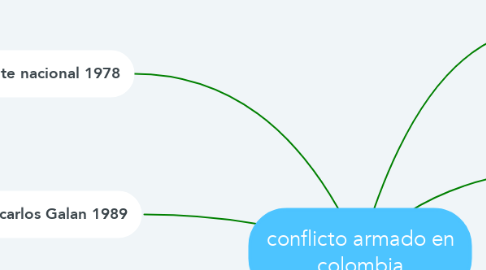 Mind Map: conflicto armado en colombia