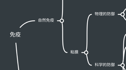 Mind Map: 免疫