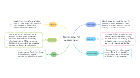 Mind Map: ENSALADA DE MENESTRAS