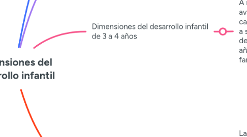 Mind Map: Dimensiones del desarrollo infantil