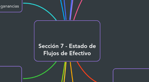Mind Map: Sección 7 - Estado de Flujos de Efectivo