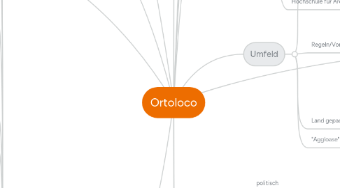 Mind Map: Ortoloco