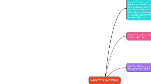 Mind Map: ADULTOS MAYORES