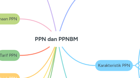 Mind Map: PPN dan PPNBM