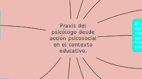 Mind Map: Praxis del psicólogo desde acción psicosocial en el contexto educativo.