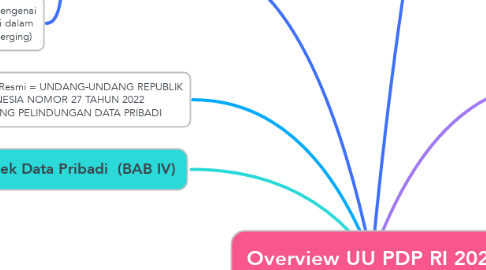 Mind Map: Overview UU PDP RI 2022