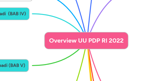 Mind Map: Overview UU PDP RI 2022