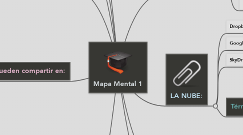 Mind Map: Mapa Mental 1