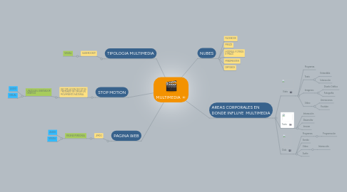 Mind Map: MULTIMEDIA