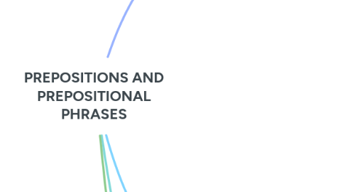 Mind Map: PREPOSITIONS AND PREPOSITIONAL PHRASES