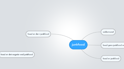 Mind Map: junkfood