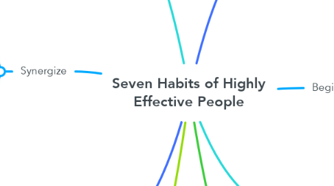 Mind Map: Seven Habits of Highly Effective People