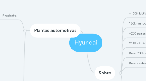 Mind Map: Hyundai