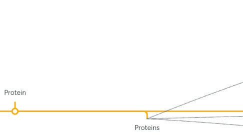 Mind Map: Biochemistry