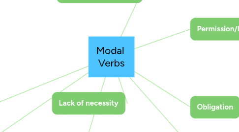 Mind Map: Modal Verbs