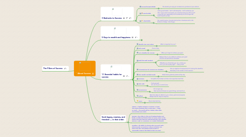 Mind Map: About Success