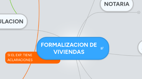 Mind Map: FORMALIZACION DE VIVIENDAS