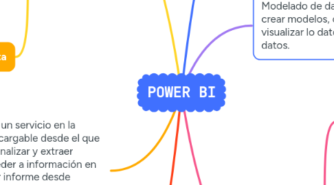 Mind Map: POWER BI