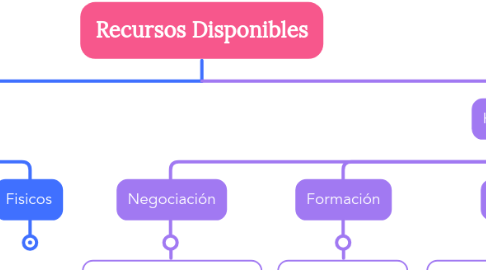 Mind Map: Recursos Disponibles