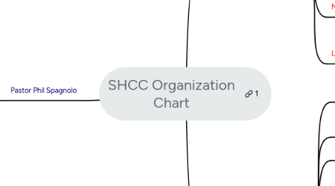 Mind Map: SHCC Organization Chart