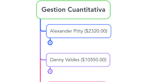 Mind Map: Gestion Cuantitativa