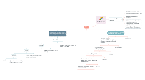 Mind Map: La Motivación