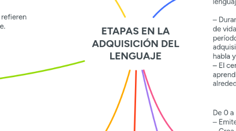 Mind Map: ETAPAS EN LA ADQUISICIÓN DEL LENGUAJE