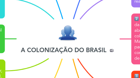 Mind Map: A COLONIZAÇÃO DO BRASIL