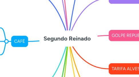Mind Map: Segundo Reinado