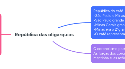Mind Map: República das oligarquias
