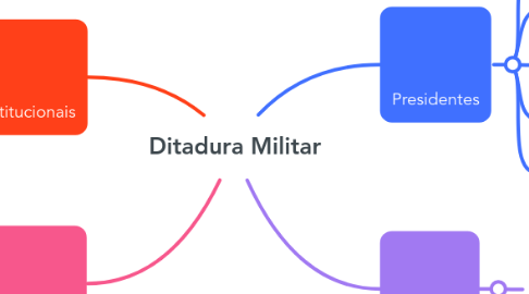 Mind Map: Ditadura Militar