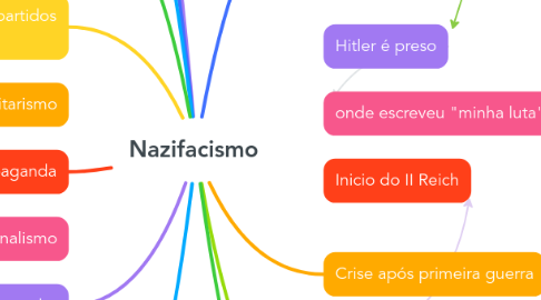 Mind Map: Nazifacismo