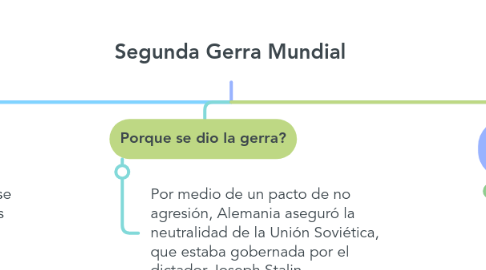 Mind Map: Segunda Gerra Mundial