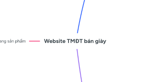 Mind Map: Website TMĐT bán giày