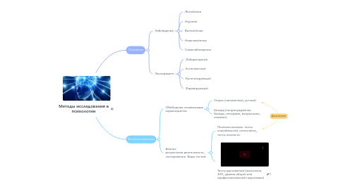 Mind Map: Методы исследования в психологии