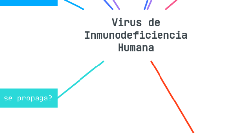 Mind Map: Virus de Inmunodeficiencia Humana