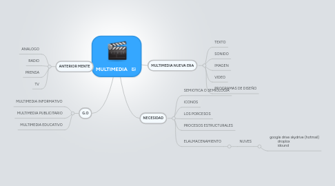Mind Map: MULTIMEDIA