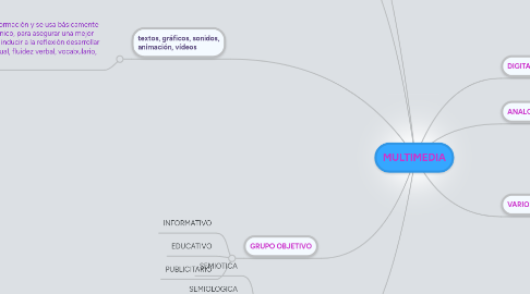 Mind Map: MULTIMEDIA