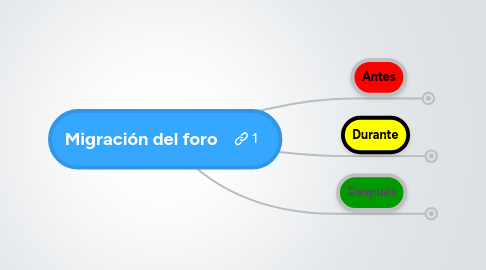 Mind Map: Migración del foro