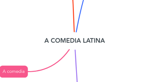 Mind Map: A COMEDIA LATINA