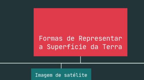 Mind Map: Formas de Representar a Superfície da Terra