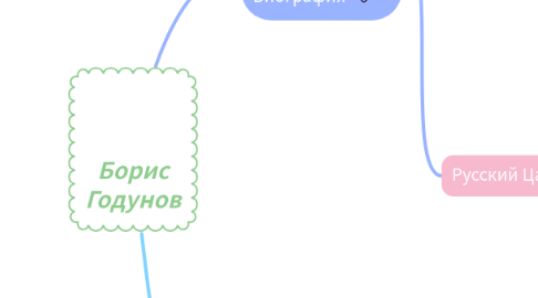 Mind Map: Борис Годунов