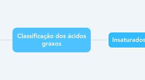 Mind Map: Classificação dos ácidos graxos