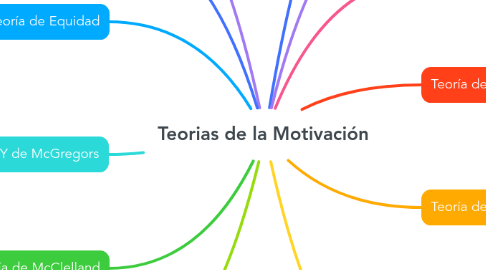 Mind Map: Teorias de la Motivación