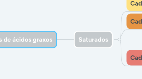 Mind Map: Tipos de ácidos graxos